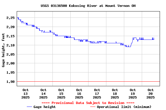 Graph of  Gage height, feet