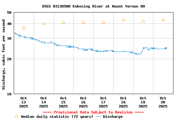 Graph of  Discharge, cubic feet per second