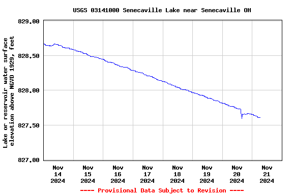 Graph of  Lake or reservoir water surface elevation above NGVD 1929, feet