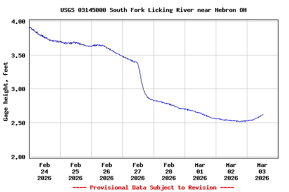 Graph of  Gage height, feet