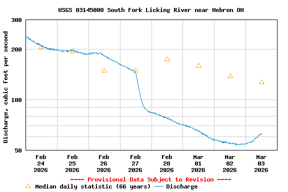 Graph of  Discharge, cubic feet per second