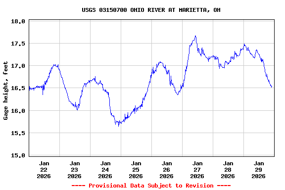 Graph of  Gage height, feet