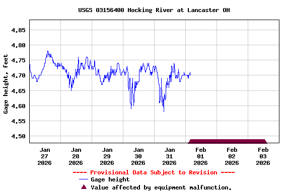 Graph of  Gage height, feet
