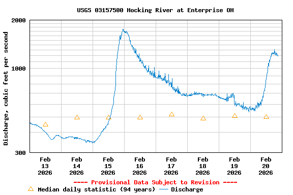 Graph of  Discharge, cubic feet per second