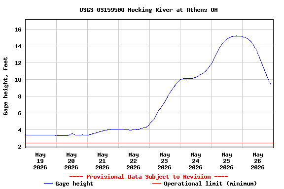 Graph of  Gage height, feet