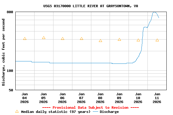 Graph of  Discharge, cubic feet per second