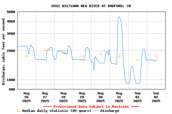 Graph of  Discharge, cubic feet per second