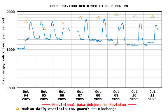 Graph of  Discharge, cubic feet per second