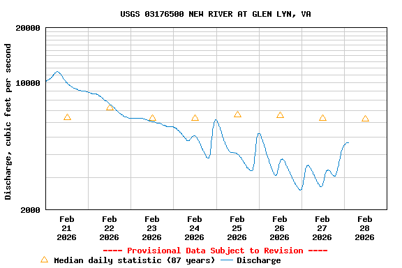 Graph of  Discharge, cubic feet per second