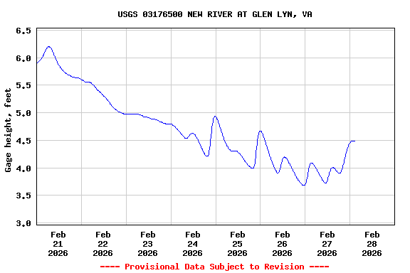 Graph of  Gage height, feet