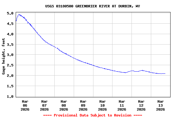 Graph of  Gage height, feet