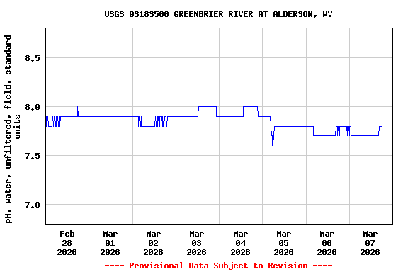 Graph of  pH, water, unfiltered, field, standard units