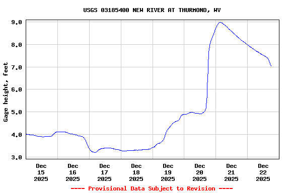 Graph of  Gage height, feet