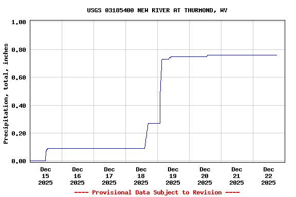 Graph of  Precipitation, total, inches