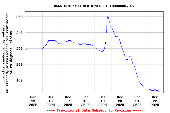 Graph of  Specific conductance, water, unfiltered, microsiemens per centimeter at 25 degrees Celsius