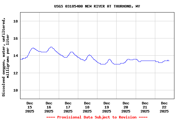 Graph of  Dissolved oxygen, water, unfiltered, milligrams per liter