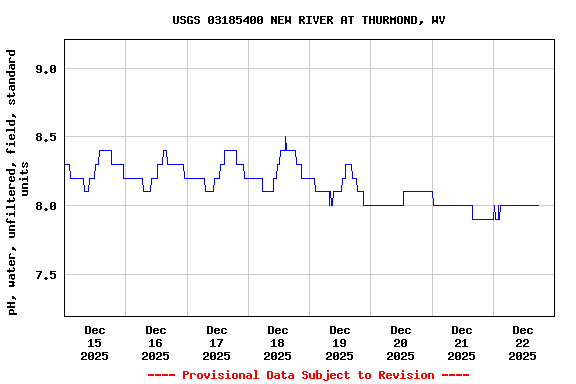 Graph of  pH, water, unfiltered, field, standard units