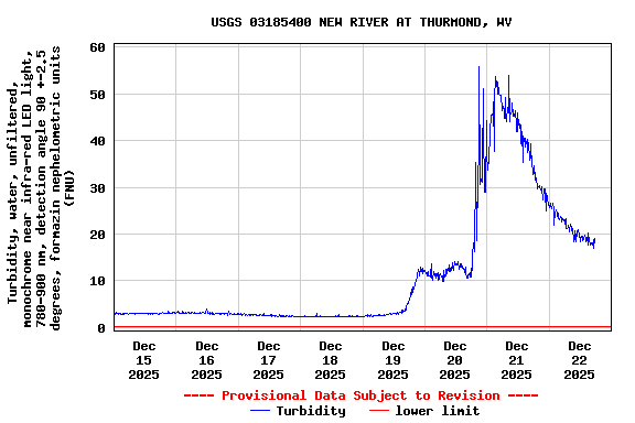 Graph of  Turbidity, water, unfiltered, monochrome near infra-red LED light, 780-900 nm, detection angle 90 +-2.5 degrees, formazin nephelometric units (FNU)