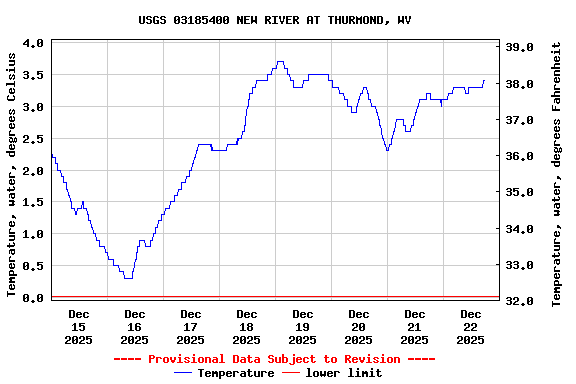Graph of  Temperature, water, degrees Celsius