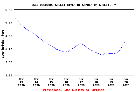 Graph of  Gage height, feet