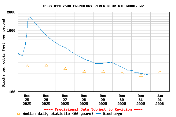 Graph of  Discharge, cubic feet per second