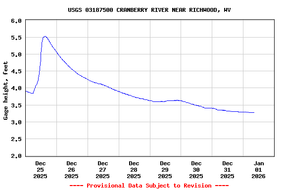 Graph of  Gage height, feet