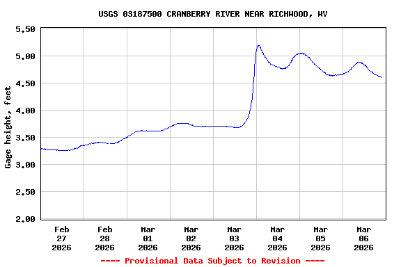Graph of  Gage height, feet