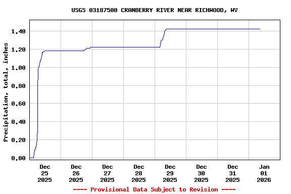Graph of  Precipitation, total, inches