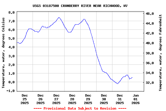 Graph of  Temperature, water, degrees Celsius