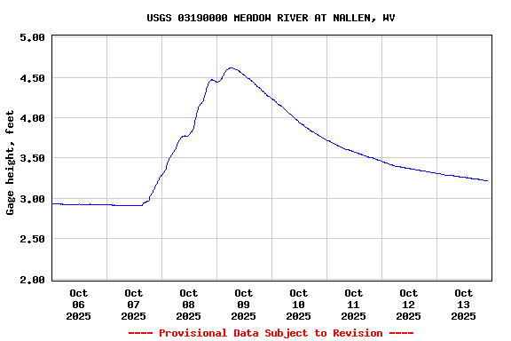 Graph of  Gage height, feet