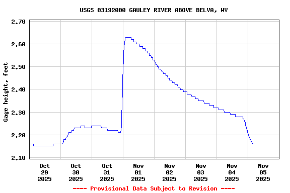 Graph of  Gage height, feet