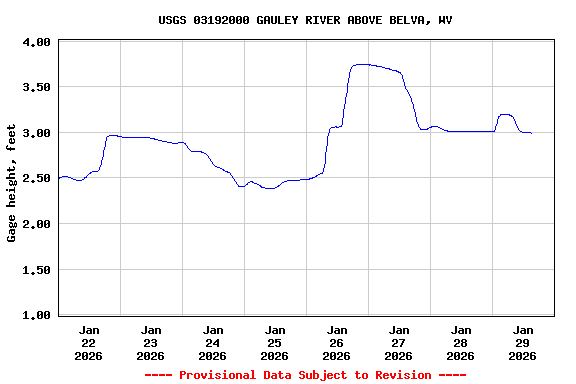 Graph of  Gage height, feet