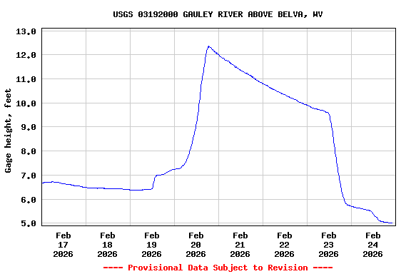 Graph of  Gage height, feet