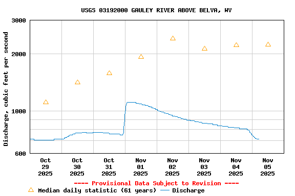 Graph of  Discharge, cubic feet per second