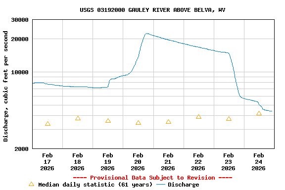 Graph of  Discharge, cubic feet per second