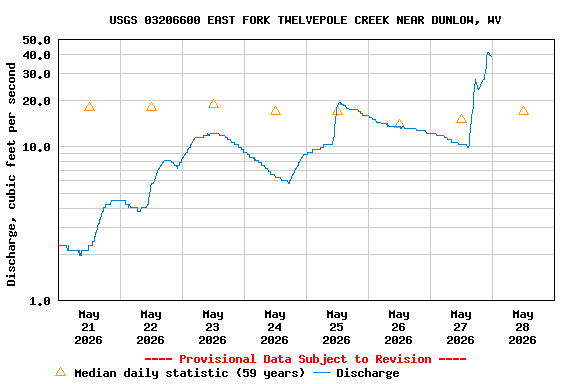 Graph of  Discharge, cubic feet per second