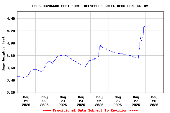 Graph of  Gage height, feet