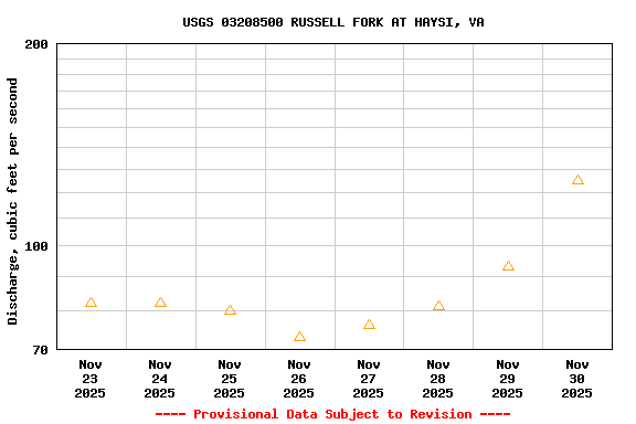 Graph of  Discharge, cubic feet per second