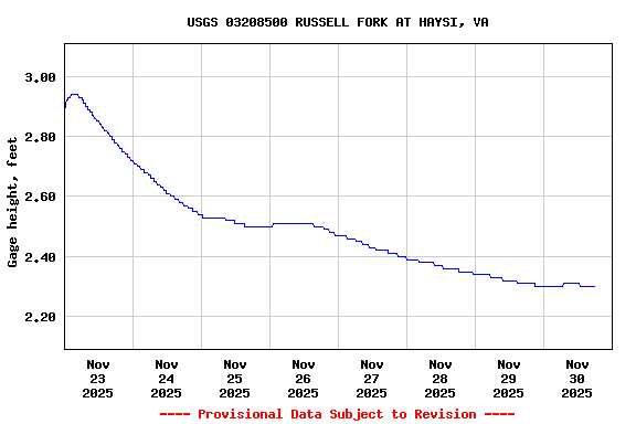 Graph of  Gage height, feet