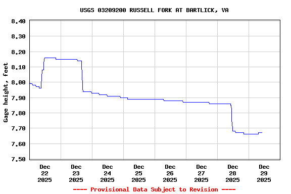 Graph of  Gage height, feet