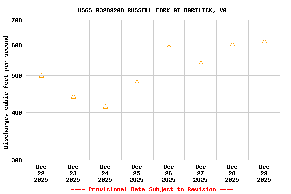 Graph of  Discharge, cubic feet per second