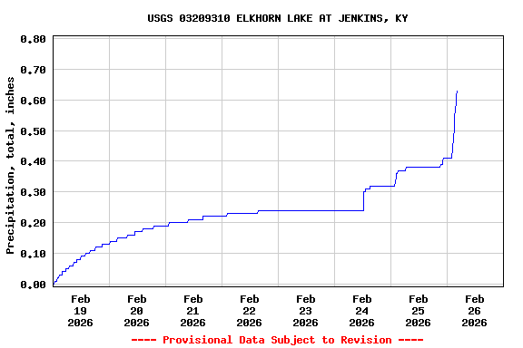 Graph of  Precipitation, total, inches