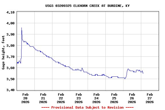 Graph of  Gage height, feet