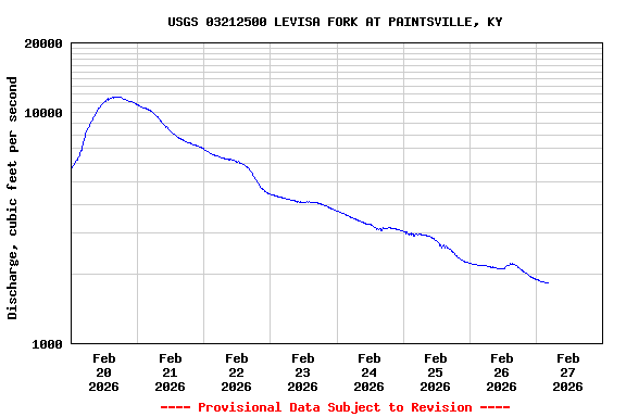 Graph of  Discharge, cubic feet per second
