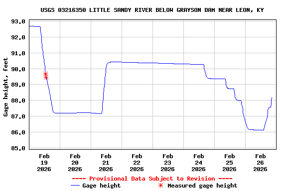 Graph of  Gage height, feet