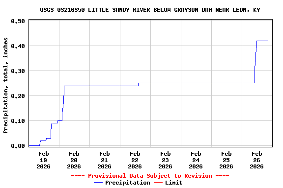 Graph of  Precipitation, total, inches