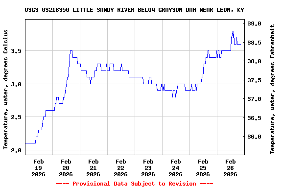 Graph of  Temperature, water, degrees Celsius