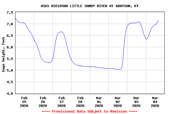 Graph of  Gage height, feet