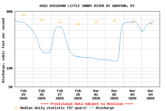 Graph of  Discharge, cubic feet per second