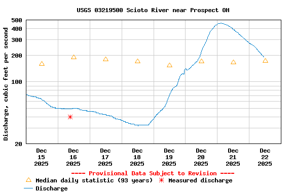Graph of  Discharge, cubic feet per second